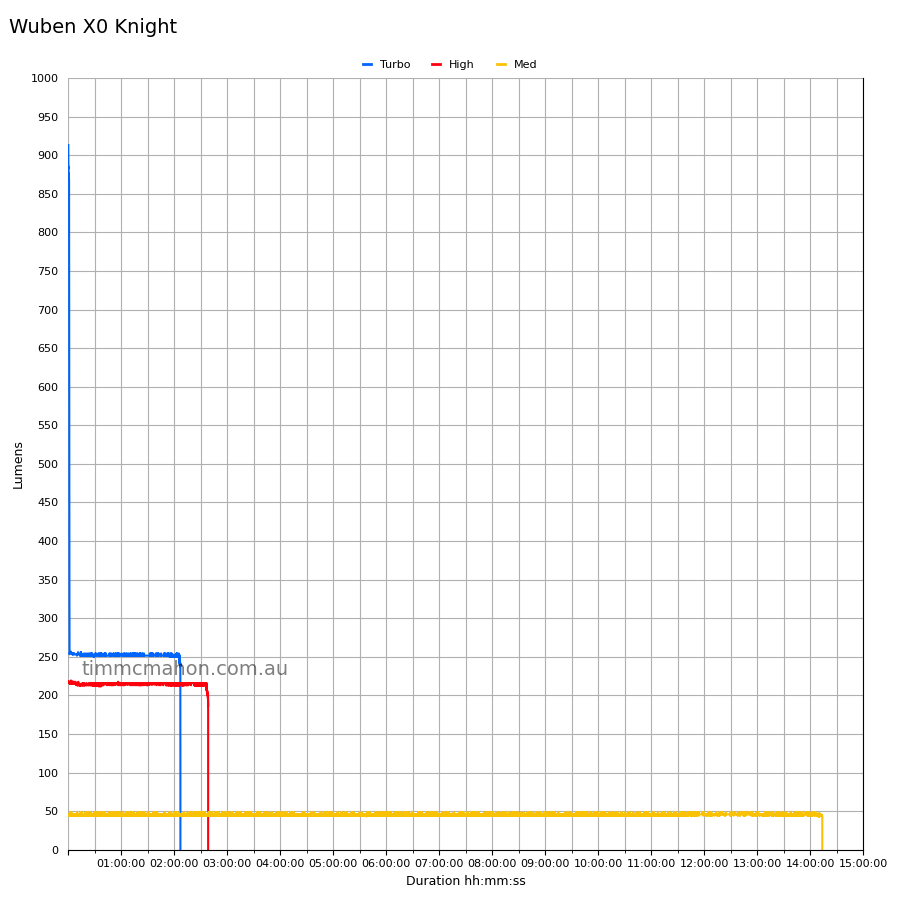 Wuben X0 Knight runtime graph