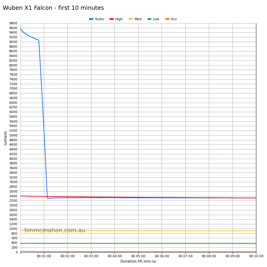 Wuben X1 Falcon first 10 minutes runtime graph