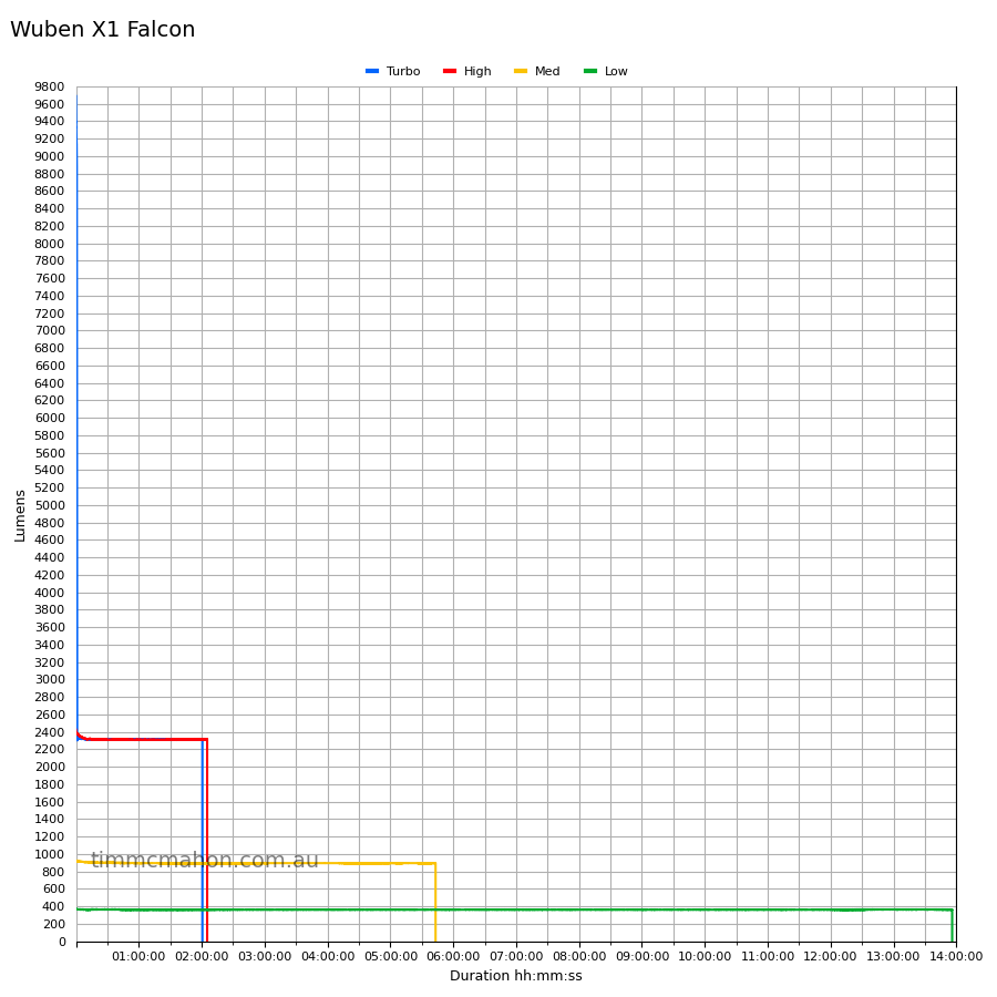 Wuben X1 Falcon runtime graph