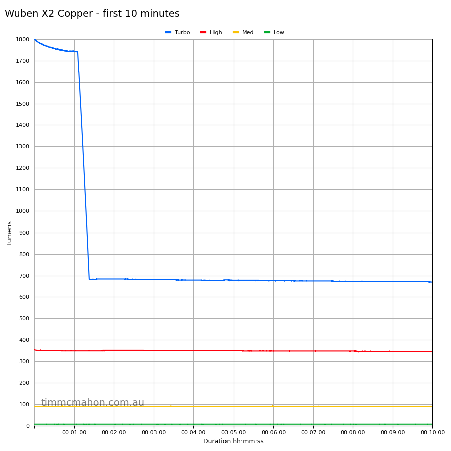 Wuben X2 Copper first 10 minutes runtime graph