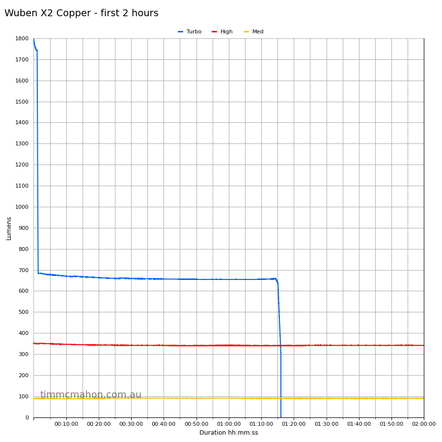 Wuben X2 Copper first 2 hours runtime graph