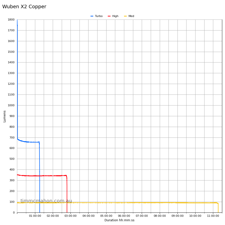 Wuben X2 Copper runtime graph