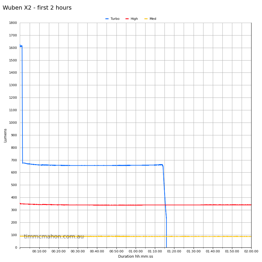 Wuben X2 White first 2 hours runtime graph