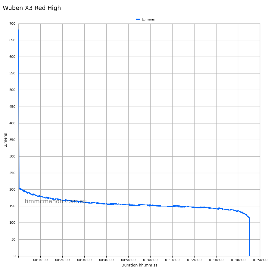 Wuben X3 red high runtime graph
