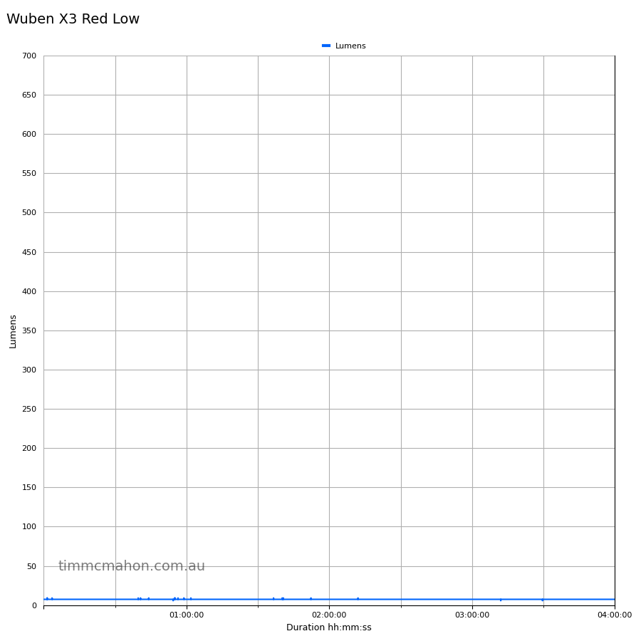 Wuben X3 red low runtime graph