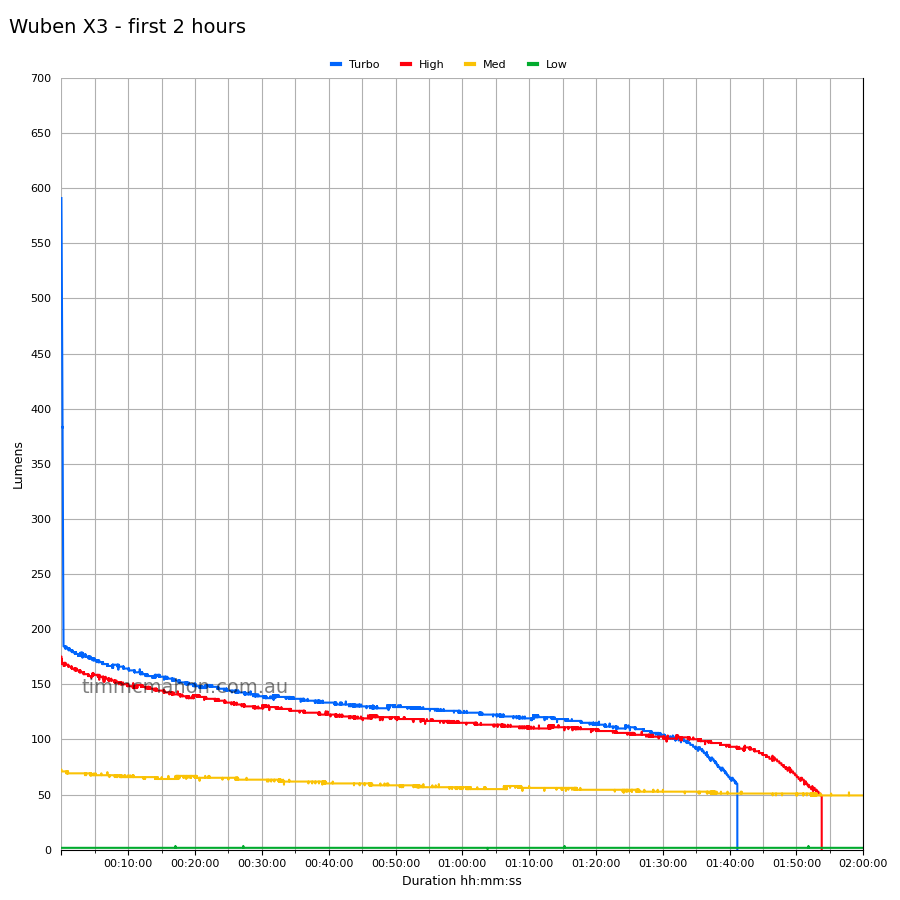 Wuben X3 first 2 hours runtime graph