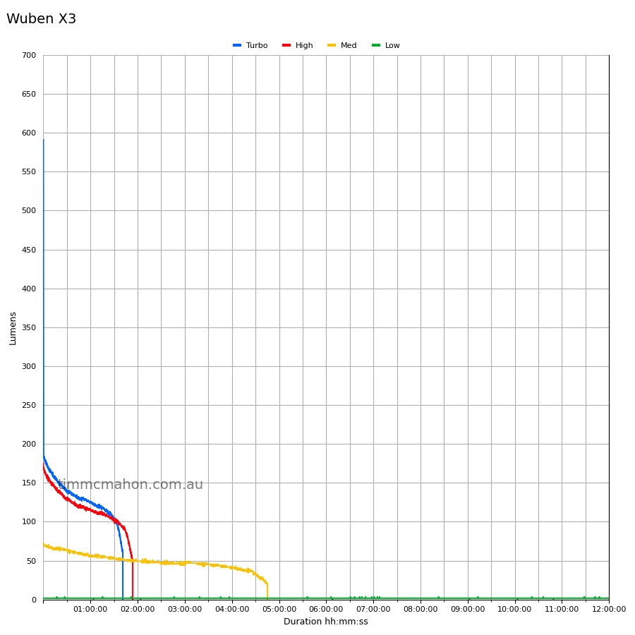 Wuben X3 runtime graph