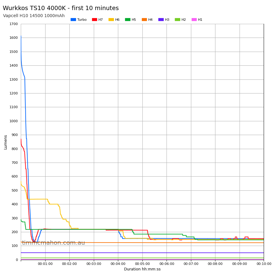 Wurkkos TS10 first 10 minutes runtime graph