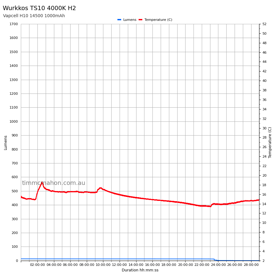 Wurkkos TS10 H2 runtime graph