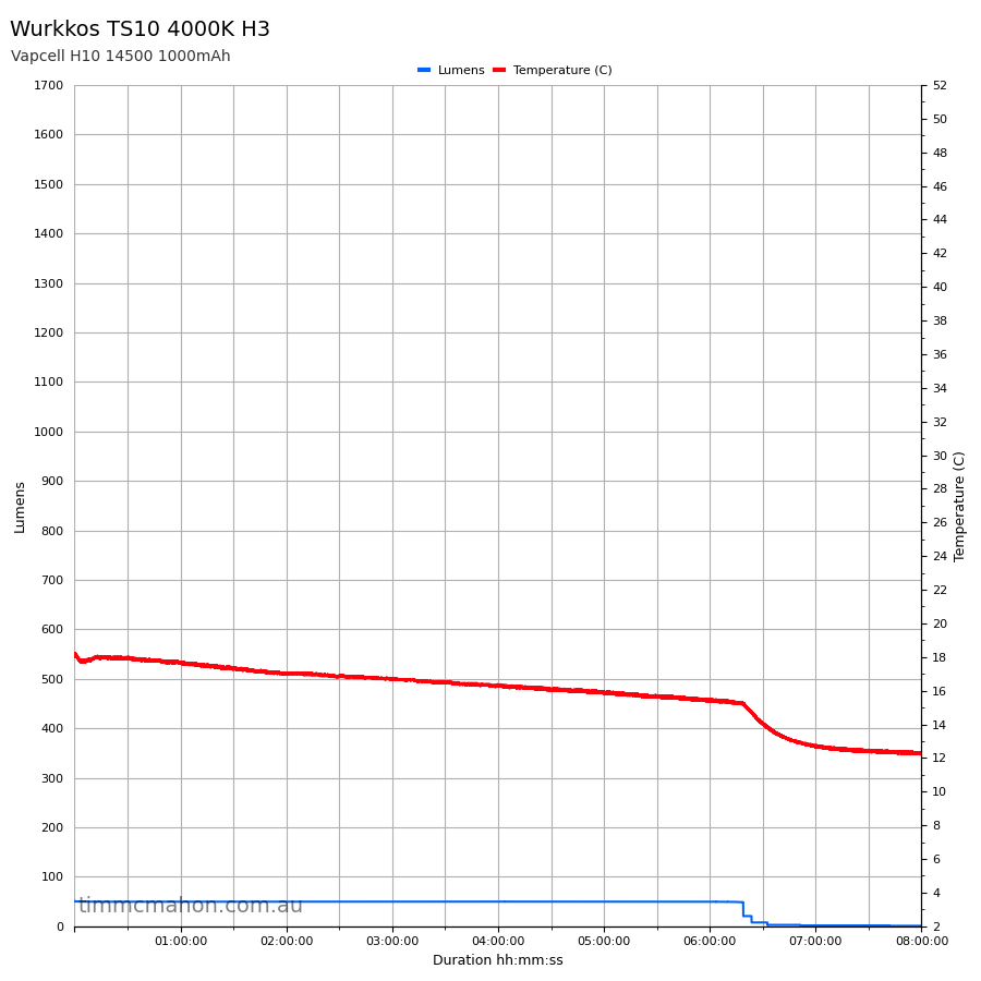 Wurkkos TS10 H3 runtime graph