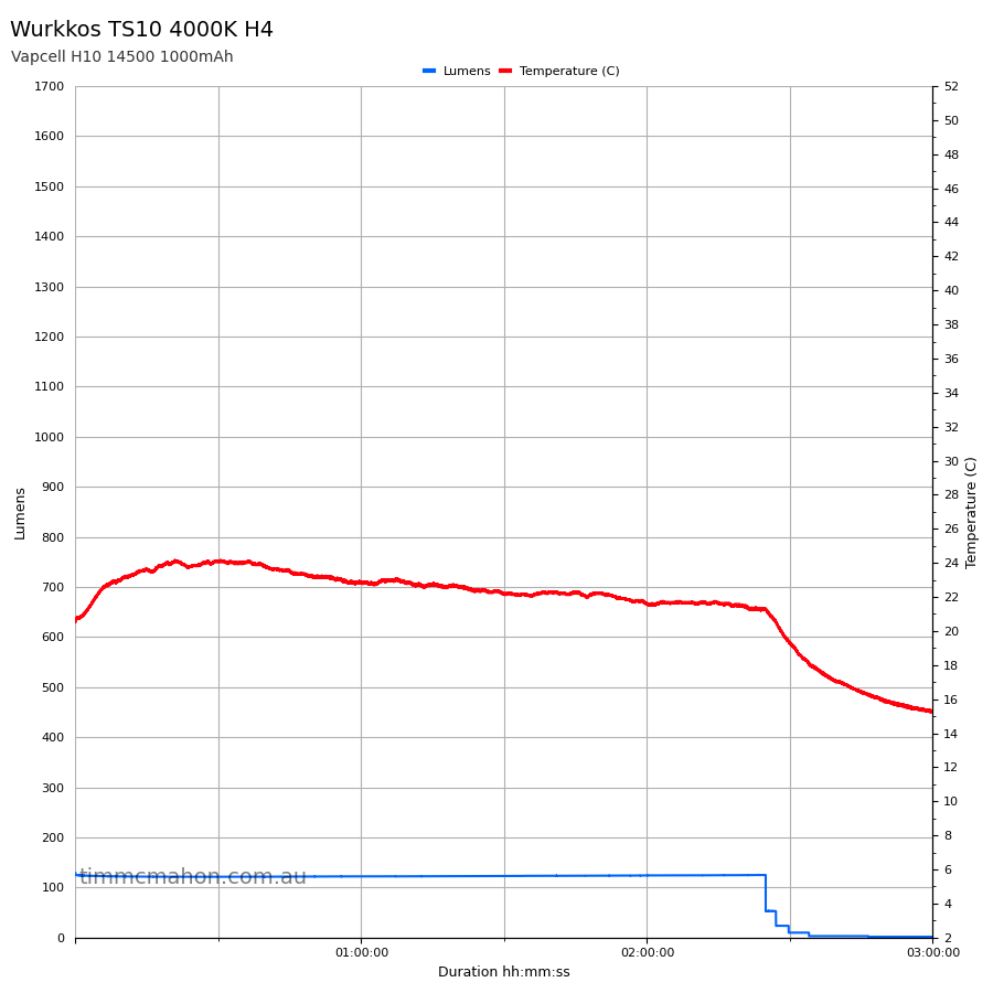 Wurkkos TS10 H4 runtime graph