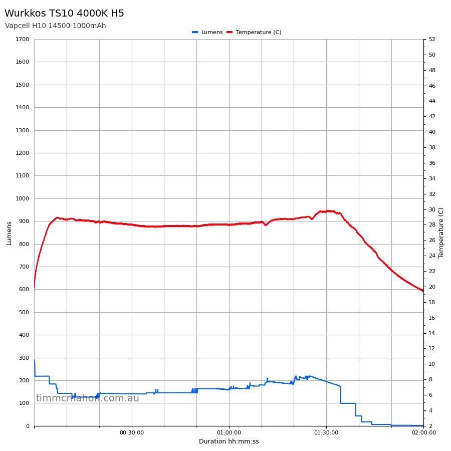 Wurkkos TS10 H5 runtime graph