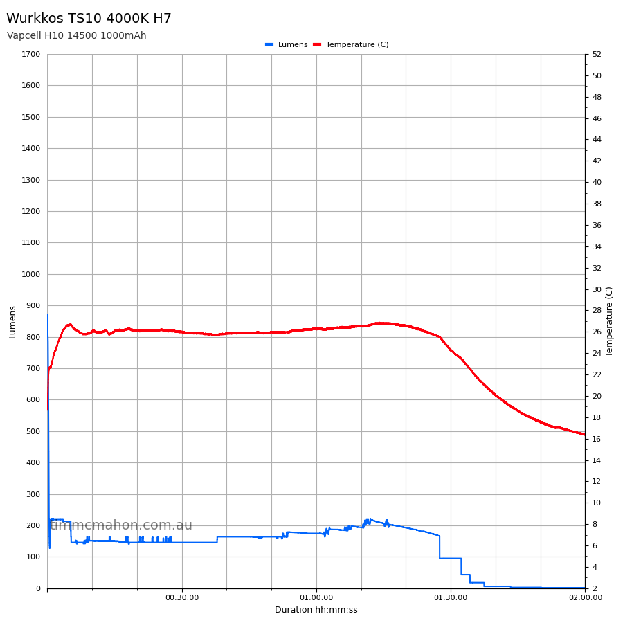 Wurkkos TS10 H7 runtime graph