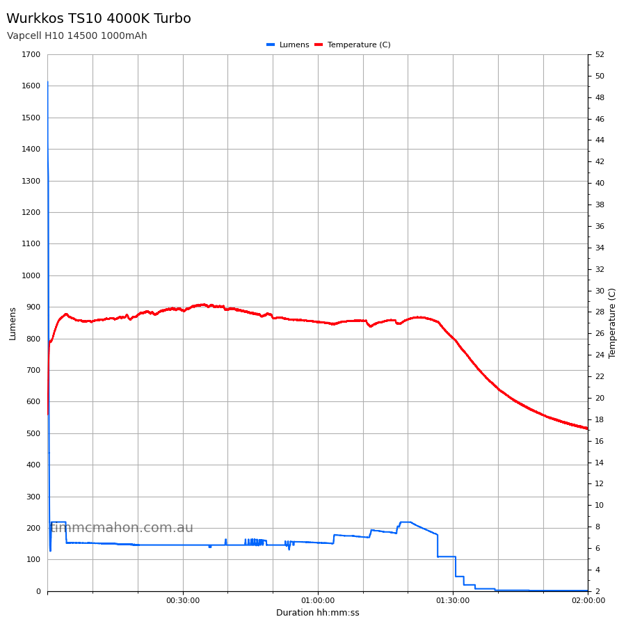 Wurkkos TS10 turbo runtime graph