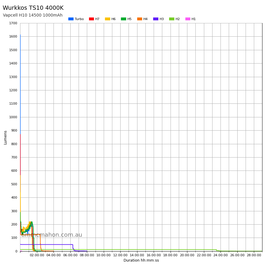 Wurkkos TS10 runtime graph